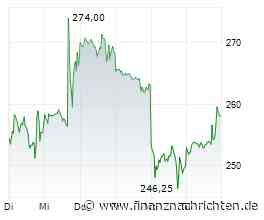 Tesla-Aktie: Kurs klettert leicht (258,2205 €)