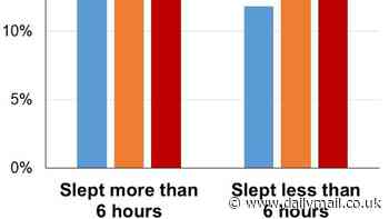 Are you getting enough sleep? The average Brit only gets 6 hours 27 minutes of kip a night, study reveals
