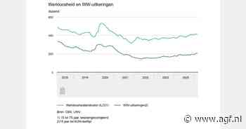 Nederlandse werkloosheid in februari 4,1 procent