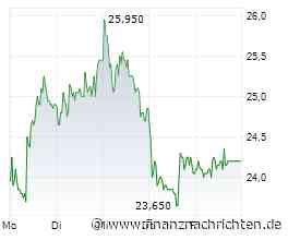 IONOS Group: Tagesgewinner im MDAX am 20. März