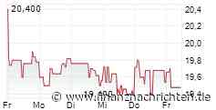 NACHBÖRSE/XDAX +1,4% auf 23.004 Pkt - Deutsche Euroshop schwach