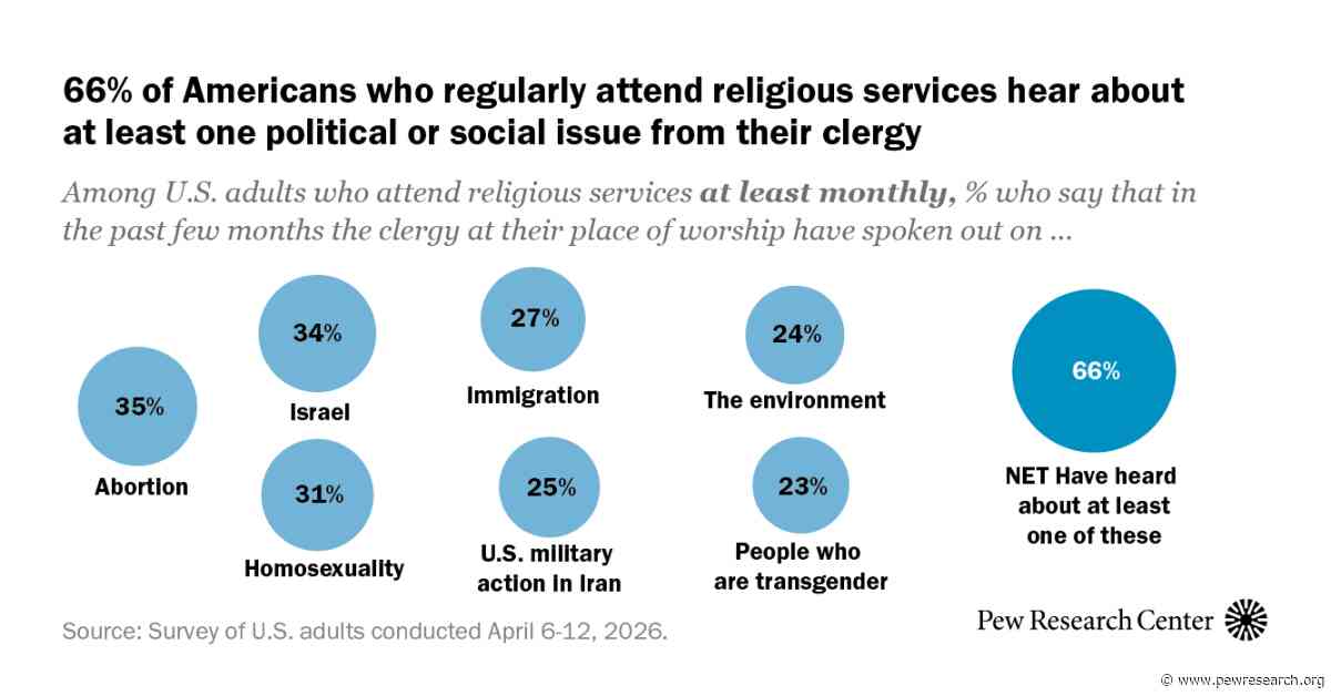 What Political Issues Do Americans Hear About in Church?