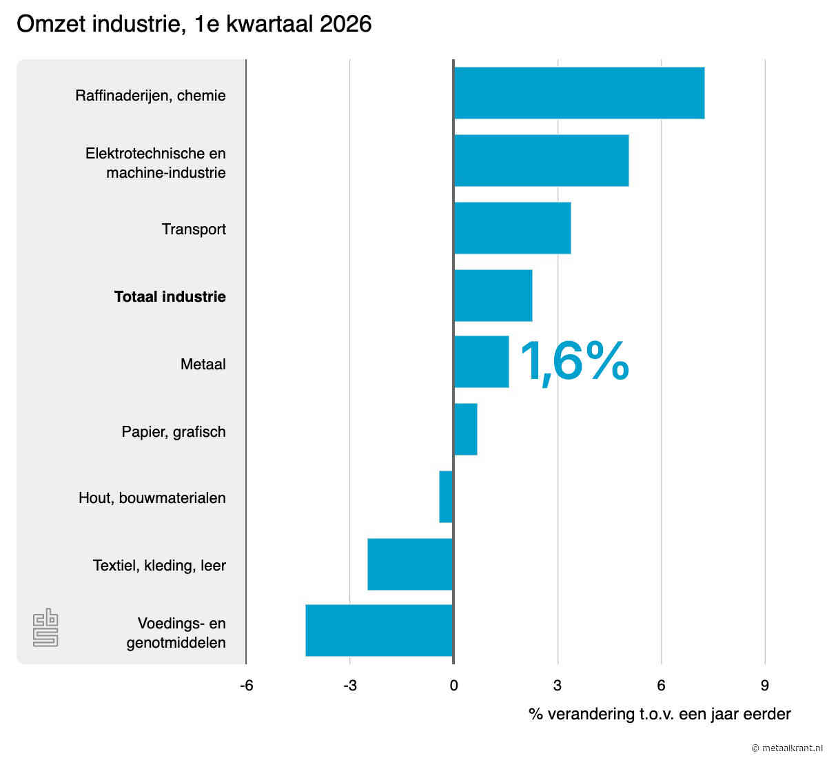Internationale vraag stuwt industriële omzet omhoog