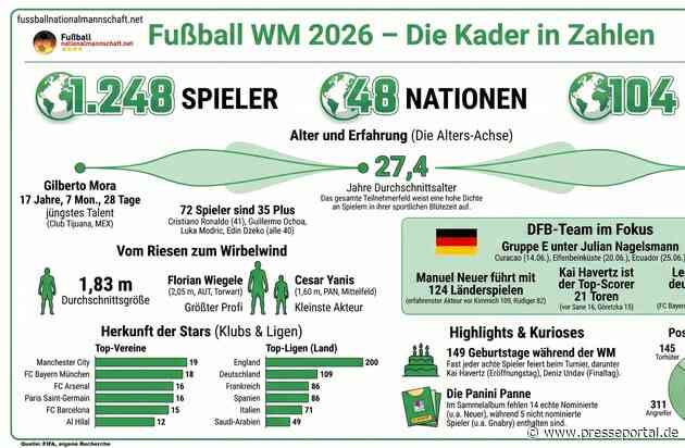 Fußball WM 2026: 10 interessante Fakten zu den 1248 WM-Nationalspielern & den 48 WM-Kadern