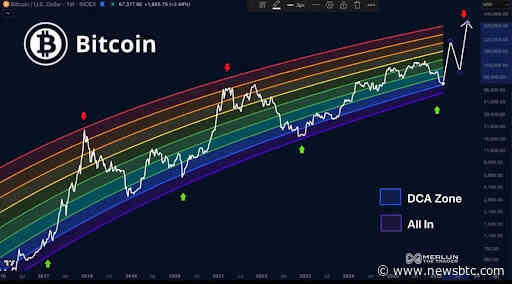 The Bitcoin Bear Market Is Over: Here’s Where We Are In The Cycle