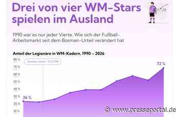Drei von vier WM-Spielern 2026 spielen im Ausland, 1990 nur jeder Vierte