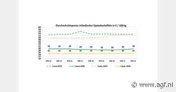 'Primeuraardappelen volop beschikbaar op Duitse markt, maar prijzen onder druk'