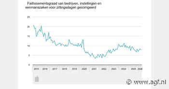 In april in Nederland 12 procent minder faillissementen dan een jaar eerder