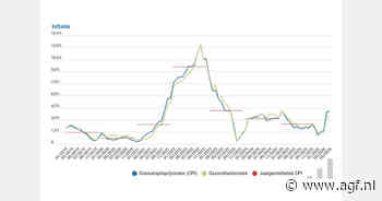 Nederlandse inflatie in mei 3,5 procent
