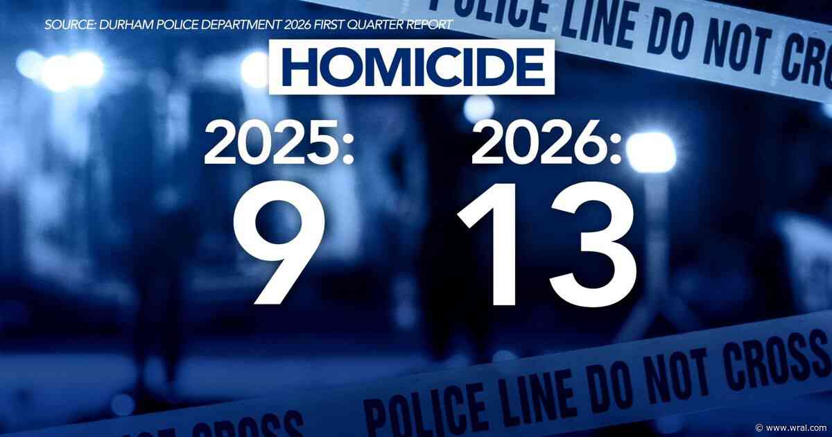 Homicides up, robberies down: Durham police to share 2026 crime stats with city leaders