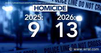 Homicides up, robberies down: Durham police to share 2026 crime stats with city leaders