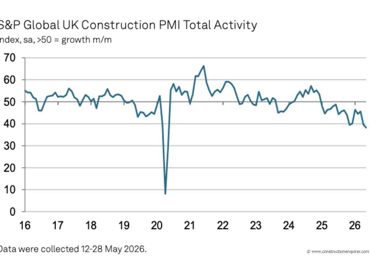House building downturn drags construction to six-year low