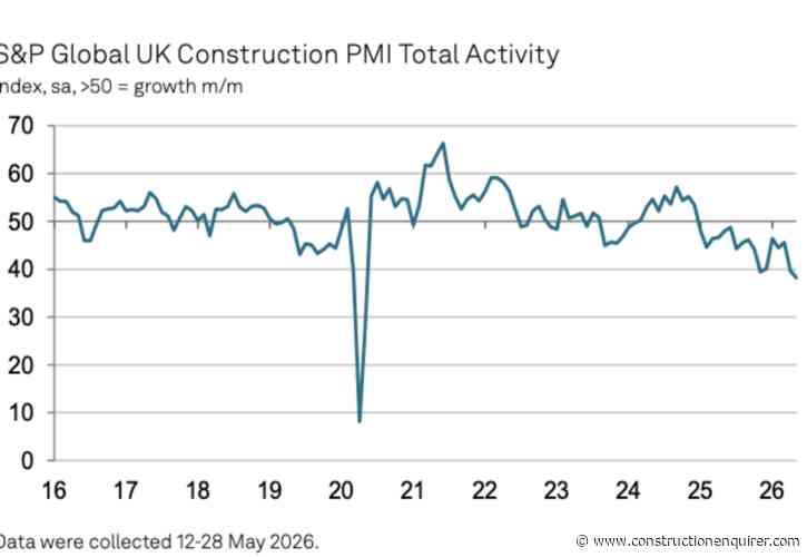 House building downturn drags construction to six-year low
