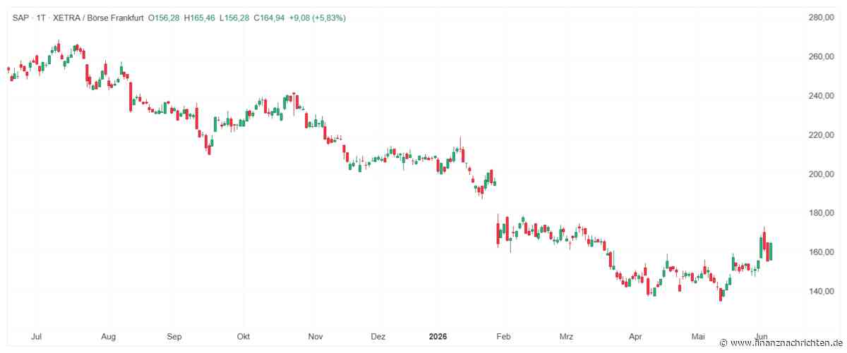 BÖRSE HEUTE: SAP und Airbus führen den DAX an - S&P 500 im Plus (04.06.2026)