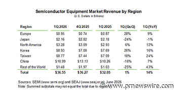 SEMI Reports Global Semiconductor Equipment Billings Increased 14% Year-Over-Year in Q1 2026