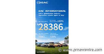 GAC registra un crecimiento del 140 % en sus exportaciones en mayo