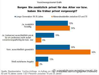 Weniger „sicherer Hafen“: So sorgen Jüngere fürs Alter vor