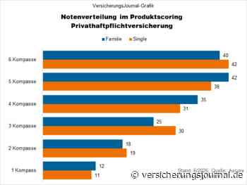 Ascore kürt die besten Privathaftpflichtpolicen