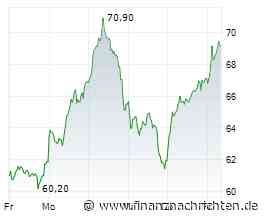 3 Charts in 3x33 Sekunden - Heute mit Gold, Wacker Chemie und Nemetschek