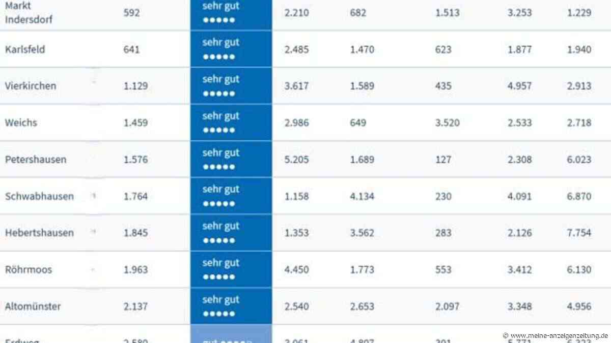 Dachau landet auf Platz 246 von 11.000 Gemeinden in Deutschland
