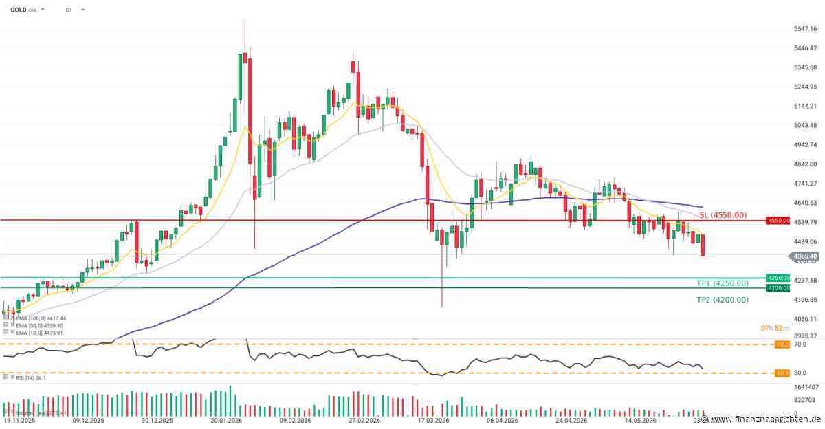 TRADINGIDEE des Tages | Gold (05.06.2026)