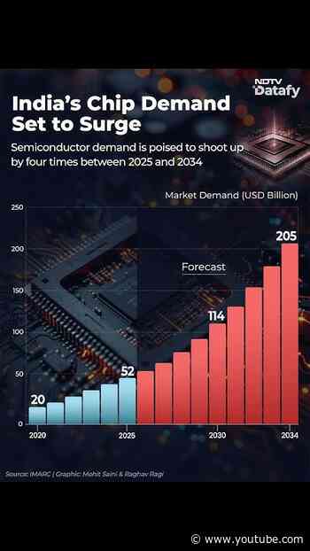 India’s Chip Boom: Semiconductor Demand Set to Quadruple by 2034
