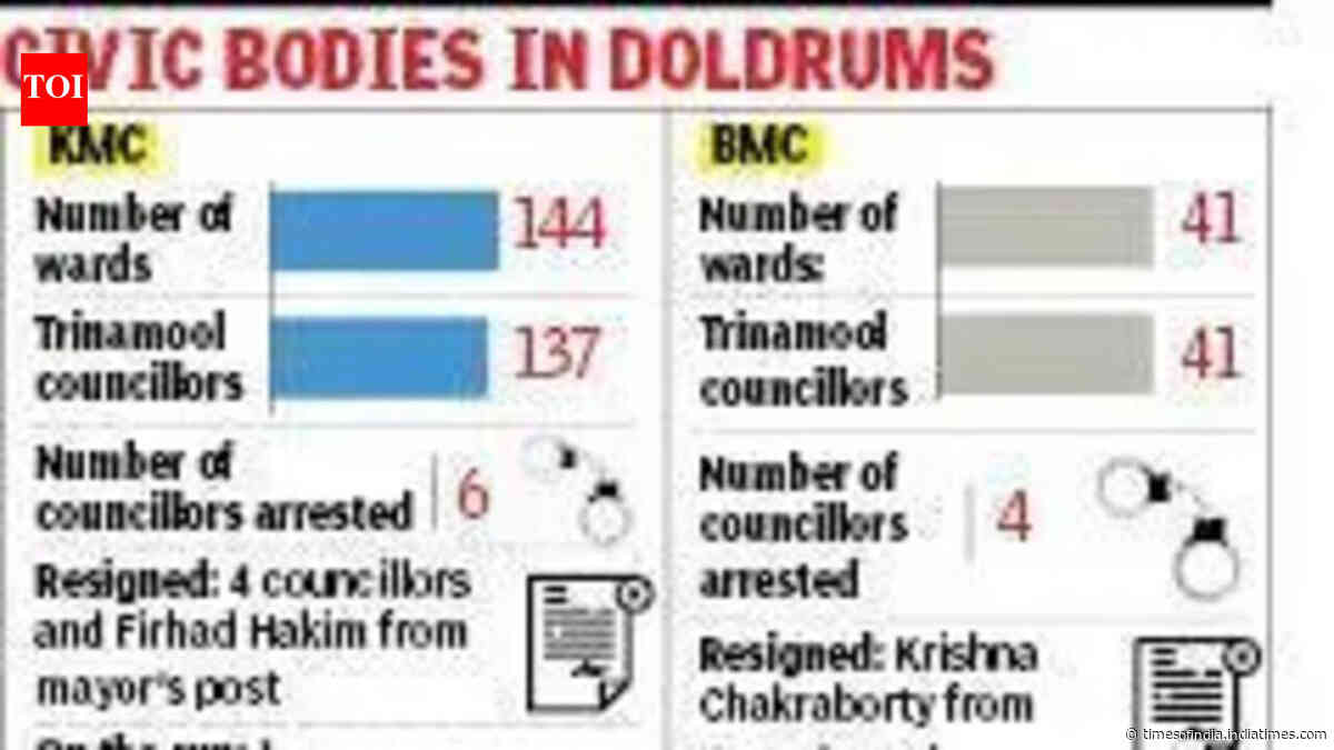 State dissolves BMC board, appoints admin; KMC likely to follow