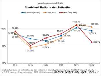 Die rentabelsten Autoversicherer