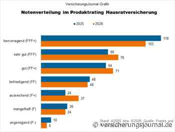 Die besten Hausratversicherungen im Urteil von Franke und Bornberg