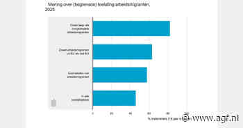 Twee derde van Nederland voor begrensd toelaten arbeidsmigranten