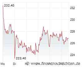 Dax startet überraschend robust in die Woche der Wahrheit: Hannover Rück - Chart sieht immer finsterer aus