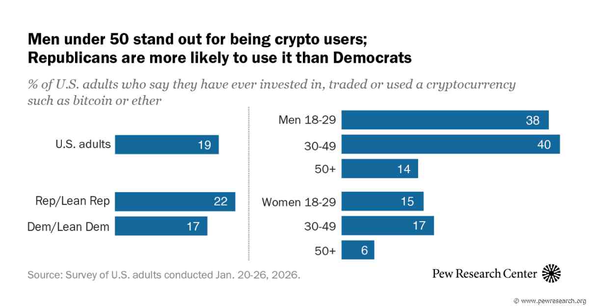 About 1 in 5 Americans have used crypto; Republicans’ use has ticked up