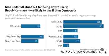 About 1 in 5 Americans have used crypto; Republicans’ use has ticked up