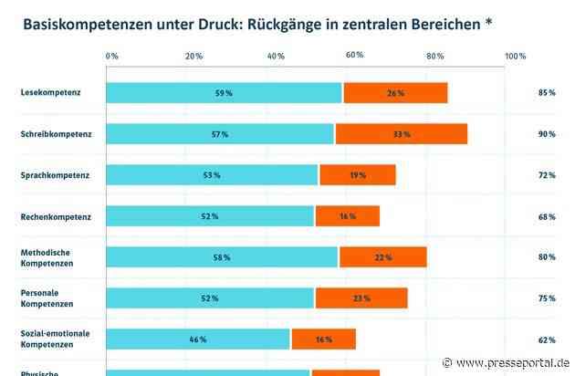 Klett-Umfrage: Rund 70 Prozent der Lehrkräfte sehen Rückgang zentraler Basiskompetenzen