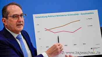 Politisch motivierte Straftaten erreichen Höchststand