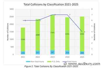 Fewer injuries and fatalities on Greater Sudbury roads last year