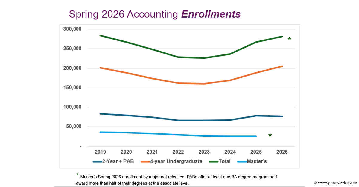 U.S. Accounting Undergraduate Enrollment Continues to Outpace Growth Rate for Business Majors Overall