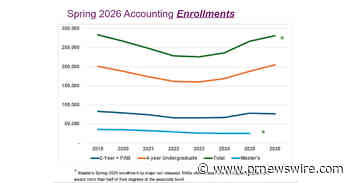 U.S. Accounting Undergraduate Enrollment Continues to Outpace Growth Rate for Business Majors Overall