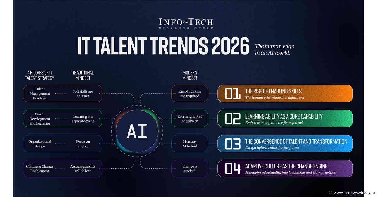 IT Talent Trends 2026 Report: "Uniquely Human Abilities" Will Define the New Human-AI Hybrid IT Workforce, Says Info-Tech Research Group