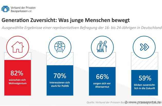 Generation Zuversicht: Junge Menschen wollen leisten, vorsorgen und Eigentum bilden, fühlen sich von der Politik aber zu wenig gesehen