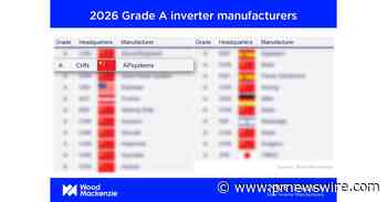 APsystems classée parmi les fabricants mondiaux d'onduleurs photovoltaïques de catégorie A par Wood Mackenzie