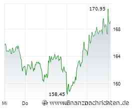 Adidas: Kurz vor neuem Kaufsignal - Trading-Tipp des Tages