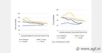 Hogere energieprijzen kunnen voedselinflatie in 2027 verder aanjagen