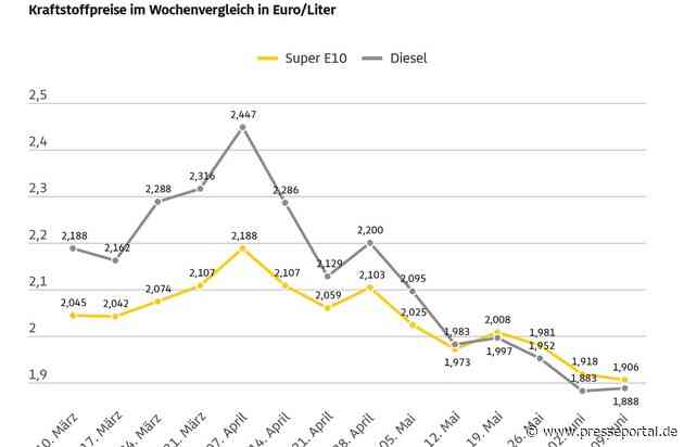 Nur geringe Preisänderungen: Benzin billiger, Diesel etwas teurer / Ein Liter Super E10 im Vergleich zur Vorwoche 1,2 Cent günstiger, Diesel um 0,5 Cent teurer