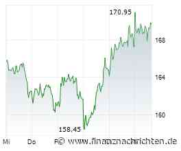 Aktien Frankfurt: Dax dämmt Verlust nach US-Inflationsdaten ein