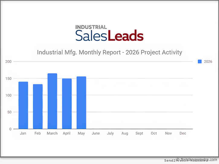 U.S. Industrial Manufacturing Project Activity Climbs 7.6-percent MoM, Reaching 156 New Planned Projects in May 2026