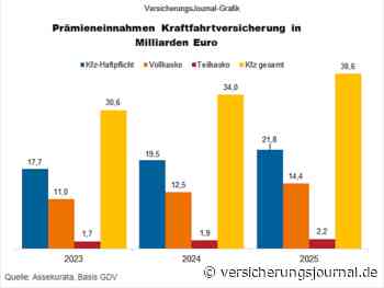 So haben sich steigende Beiträge auf die Kfz-Versicherung ausgewirkt