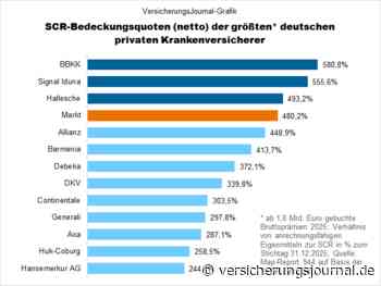 Private Krankenversicherung: Riesige Unterschiede bei der Finanzstärke der Marktgrößen