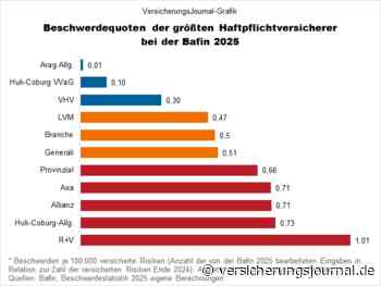 Dies waren 2025 die Haftpflichtversicherer mit den höchsten Beschwerdequoten