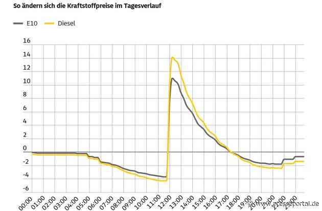 Preisdifferenz beim Tanken so groß wie nie zuvor / ADAC wertet Tagesverlauf der Kraftstoffpreise im Mai aus / Preisniveau seit Einführung des Österreich-Modells insgesamt gestiegen